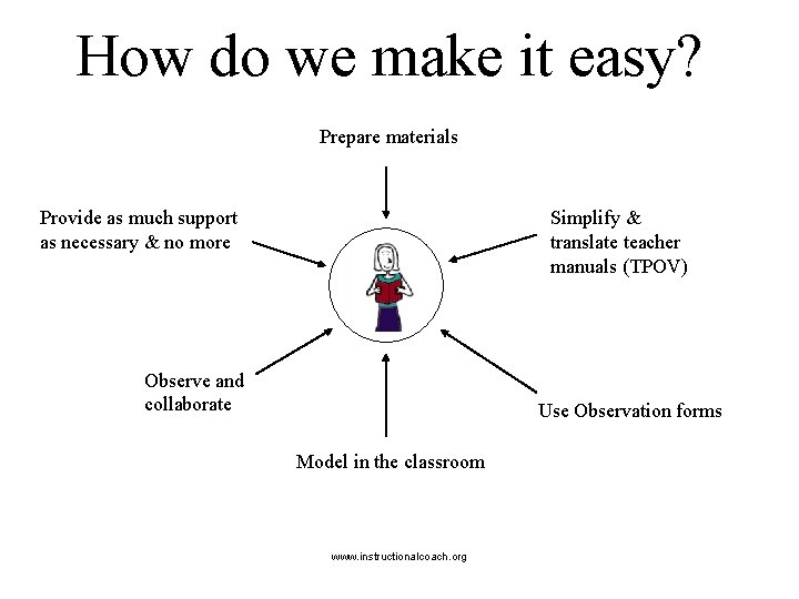 How do we make it easy? Prepare materials Provide as much support as necessary