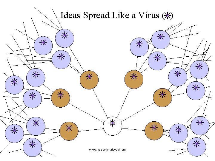 Ideas Spread Like a Virus ( ) www. instructionalcoach. org 