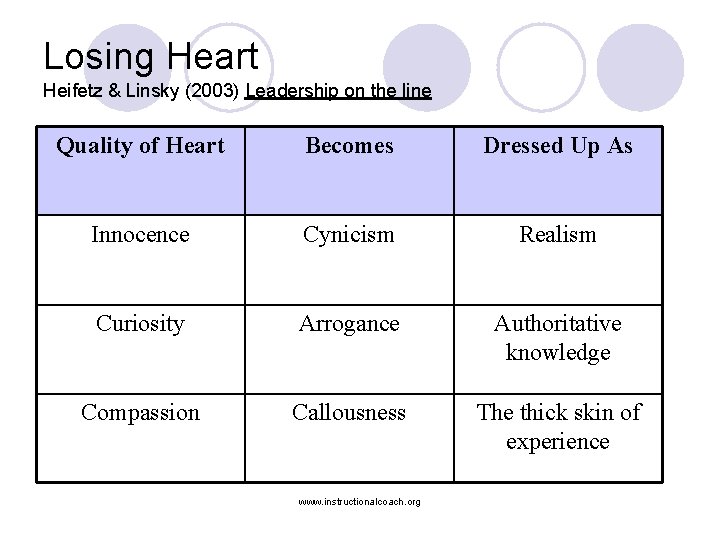Losing Heart Heifetz & Linsky (2003) Leadership on the line Quality of Heart Becomes