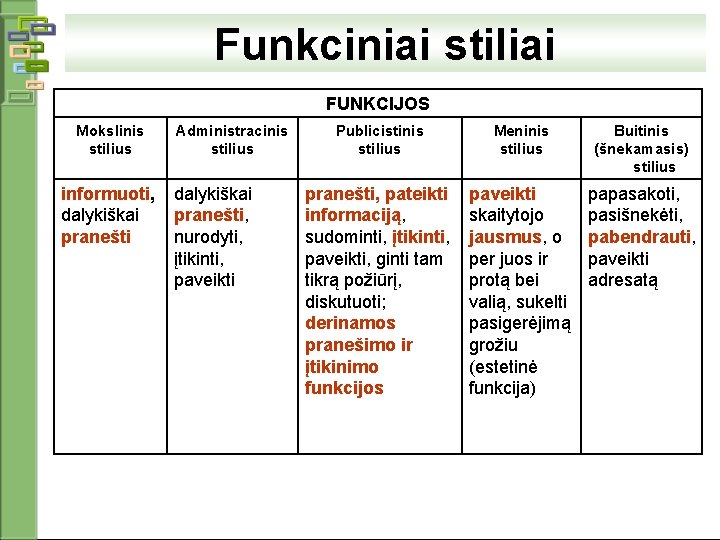 Funkciniai stiliai FUNKCIJOS Mokslinis stilius informuoti, dalykiškai pranešti Administracinis stilius dalykiškai pranešti, nurodyti, įtikinti,