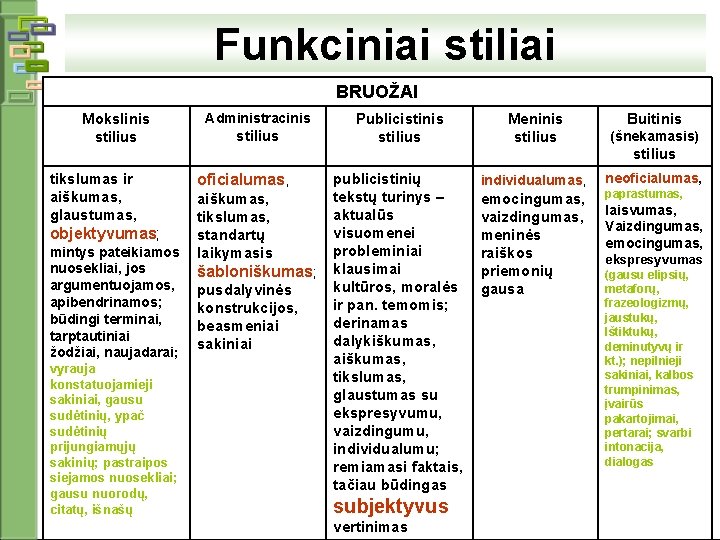 Funkciniai stiliai BRUOŽAI Mokslinis stilius Administracinis stilius Publicistinis stilius Meninis stilius Buitinis (šnekamasis) stilius