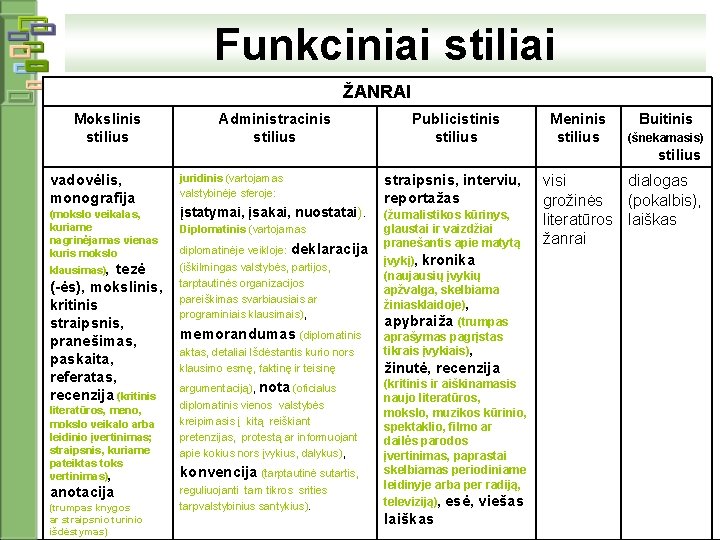 Funkciniai stiliai ŽANRAI Mokslinis stilius Administracinis stilius Publicistinis stilius Meninis stilius Buitinis (šnekamasis) stilius