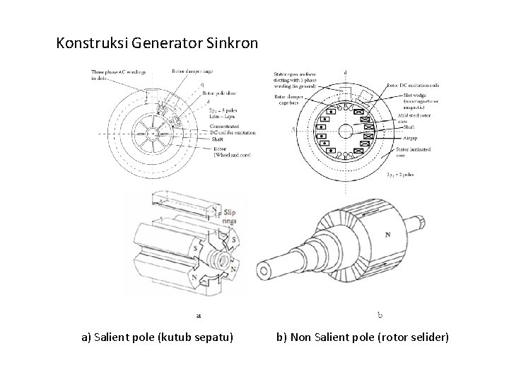 Konstruksi Generator Sinkron a) Salient pole (kutub sepatu) b) Non Salient pole (rotor selider)