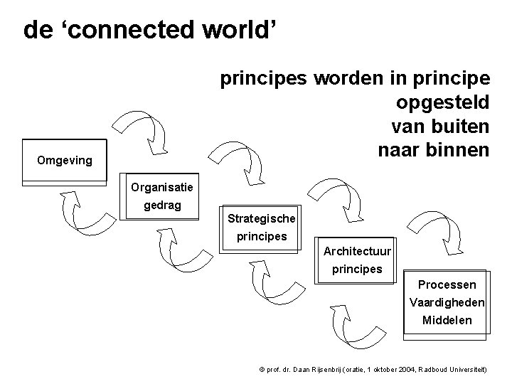 de ‘connected world’ principes worden in principe opgesteld van buiten naar binnen Omgeving Organisatie