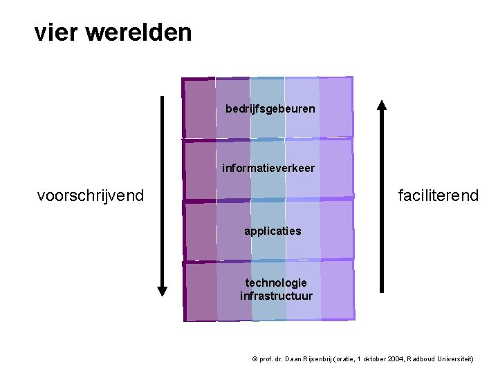 vier werelden bedrijfsgebeuren informatieverkeer voorschrijvend faciliterend applicaties technologie infrastructuur © prof. dr. Daan Rijsenbrij