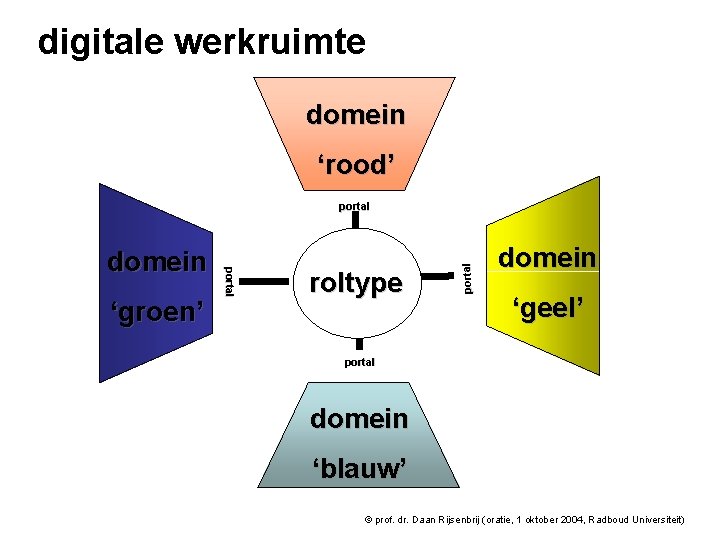 digitale werkruimte domein ‘rood’ ‘groen’ portal domein roltype portal domein ‘geel’ portal domein ‘blauw’