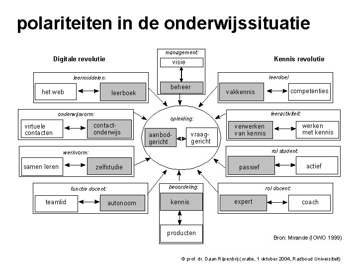 polariteiten in de onderwijssituatie management: Digitale revolutie Kennis revolutie visie leerdoel: leermiddelen: het web