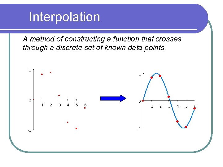 Interpolation A method of constructing a function that crosses through a discrete set of