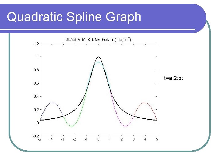 Quadratic Spline Graph t=a: 2: b; 