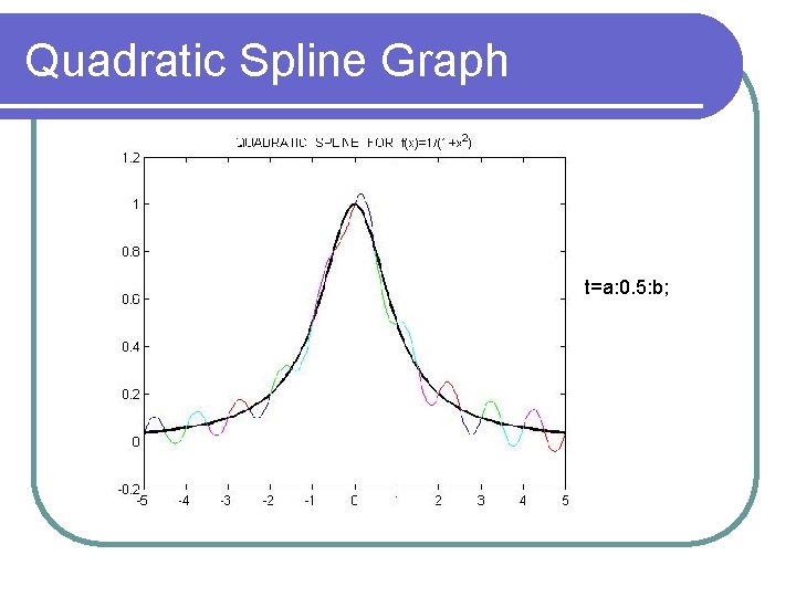 Quadratic Spline Graph t=a: 0. 5: b; 