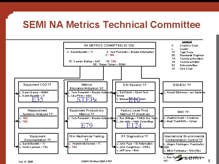 SEMI NA Metrics Technical Committee NA METRICS COMMITTEE (SC 129) C: David Bouldin –