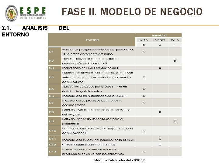 FASE II. MODELO DE NEGOCIO 2. 1. ANÁLISIS ENTORNO DEL Matriz de Debilidades de FASE II. MODELO DE NEGOCIO 2. 1. ANÁLISIS ENTORNO DEL Matriz de Debilidades de