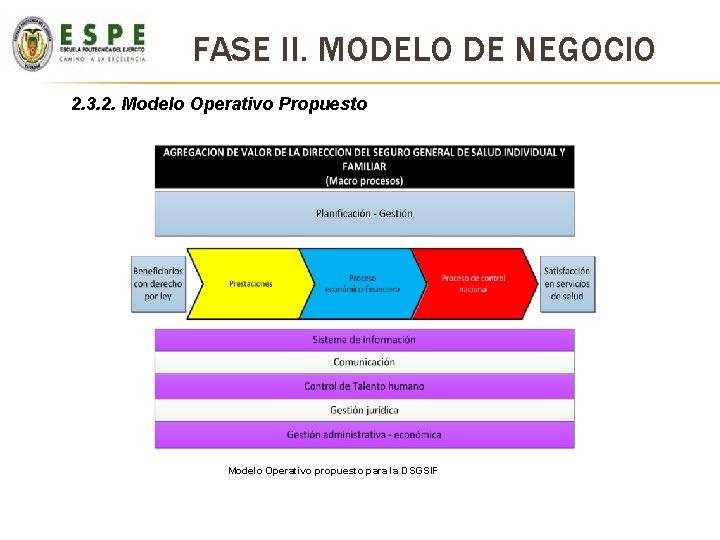 FASE II. MODELO DE NEGOCIO 2. 3. 2. Modelo Operativo Propuesto Modelo Operativo propuesto FASE II. MODELO DE NEGOCIO 2. 3. 2. Modelo Operativo Propuesto Modelo Operativo propuesto