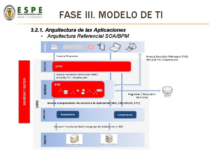 FASE III. MODELO DE TI 3. 2. 1. Arquitectura de las Aplicaciones • Arquitectura FASE III. MODELO DE TI 3. 2. 1. Arquitectura de las Aplicaciones • Arquitectura