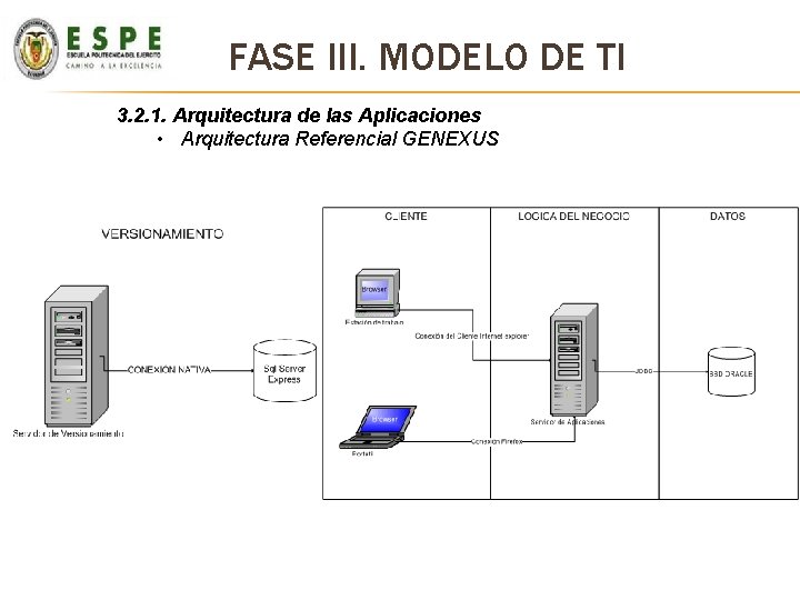 FASE III. MODELO DE TI 3. 2. 1. Arquitectura de las Aplicaciones • Arquitectura FASE III. MODELO DE TI 3. 2. 1. Arquitectura de las Aplicaciones • Arquitectura
