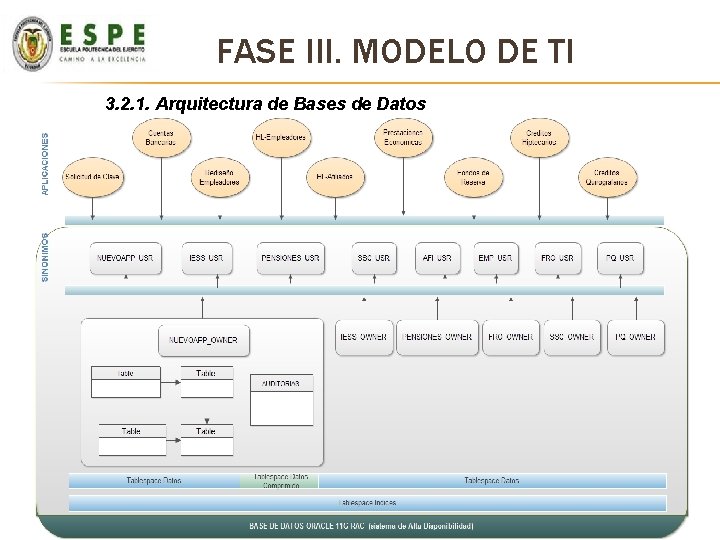 FASE III. MODELO DE TI 3. 2. 1. Arquitectura de Bases de Datos FASE III. MODELO DE TI 3. 2. 1. Arquitectura de Bases de Datos