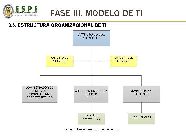 FASE III. MODELO DE TI 3. 5. ESTRUCTURA ORGANIZACIONAL DE TI Estructura Organizacional propuesta FASE III. MODELO DE TI 3. 5. ESTRUCTURA ORGANIZACIONAL DE TI Estructura Organizacional propuesta