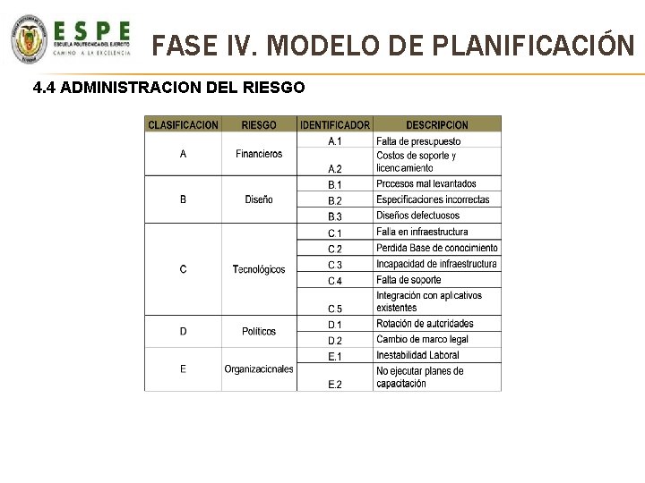 FASE IV. MODELO DE PLANIFICACIÓN 4. 4 ADMINISTRACION DEL RIESGO FASE IV. MODELO DE PLANIFICACIÓN 4. 4 ADMINISTRACION DEL RIESGO