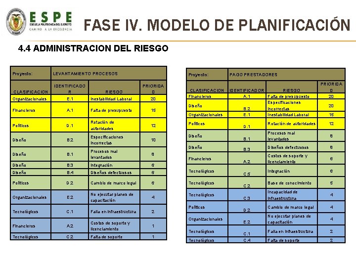 FASE IV. MODELO DE PLANIFICACIÓN 4. 4 ADMINISTRACION DEL RIESGO Proyecto: LEVANTAMIENTO PROCESOS CLASIFICACION FASE IV. MODELO DE PLANIFICACIÓN 4. 4 ADMINISTRACION DEL RIESGO Proyecto: LEVANTAMIENTO PROCESOS CLASIFICACION