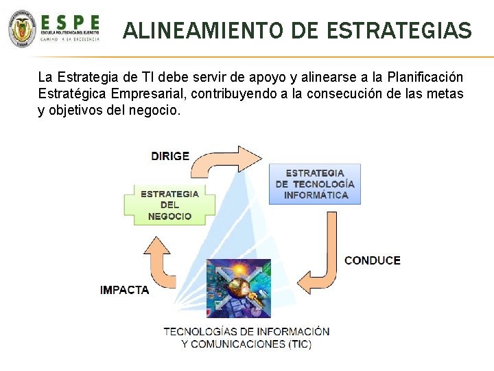 ALINEAMIENTO DE ESTRATEGIAS La Estrategia de TI debe servir de apoyo y alinearse a ALINEAMIENTO DE ESTRATEGIAS La Estrategia de TI debe servir de apoyo y alinearse a