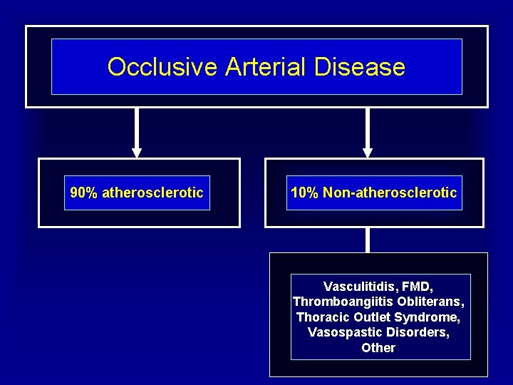 Occlusive Arterial Disease 90% atherosclerotic 10% Non-atherosclerotic Vasculitidis, FMD, Thromboangiitis Obliterans, Thoracic Outlet Syndrome,
