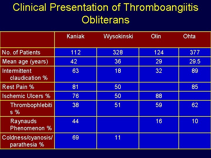 Clinical Presentation of Thromboangiitis Obliterans Kaniak Wysokinski No. of Patients 112 328 124 377