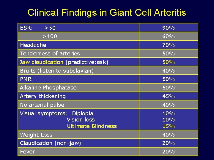 Clinical Findings in Giant Cell Arteritis ESR: >50 90% >100 60% Headache 70% Tenderness
