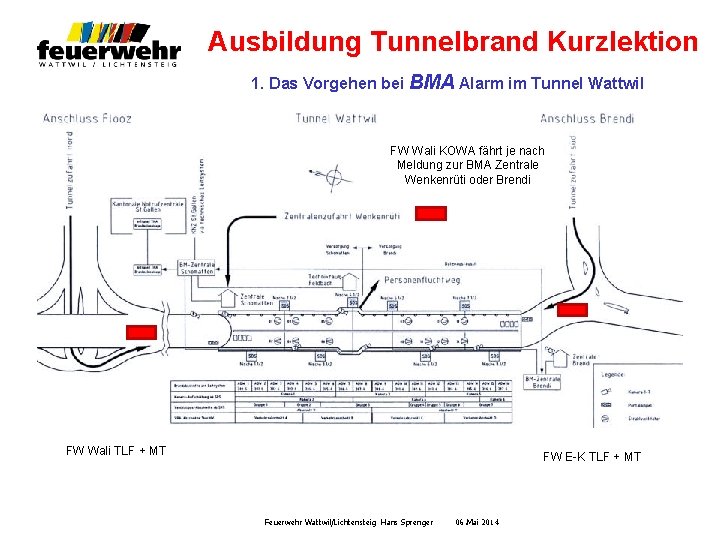Ausbildung Tunnelbrand Kurzlektion 1. Das Vorgehen bei BMA Alarm im Tunnel Wattwil FW Wali