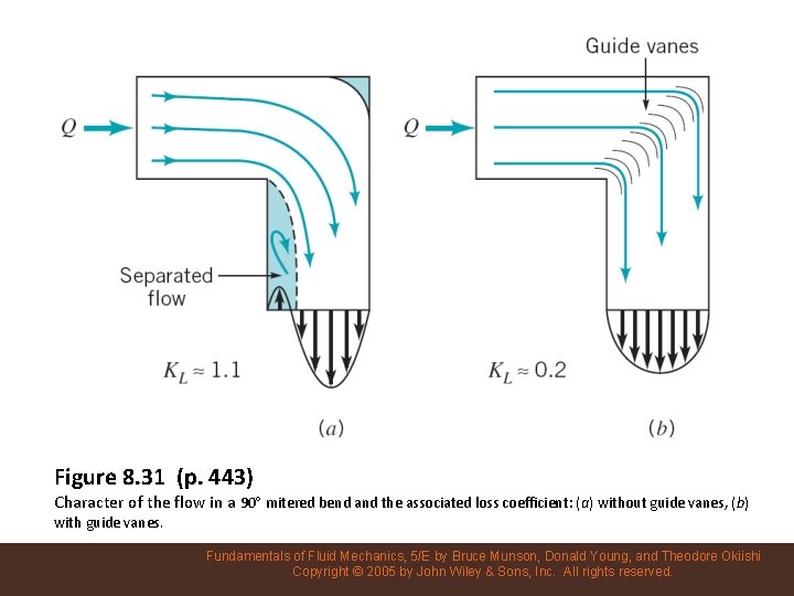 Figure 8. 31 (p. 443) Character of the flow in a 90 mitered bend