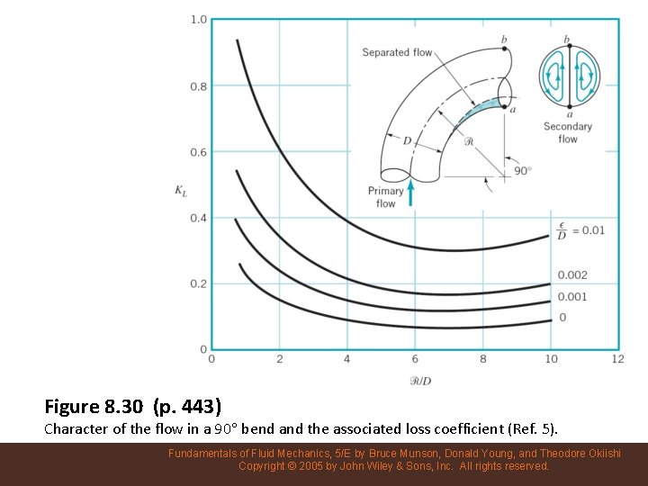 Figure 8. 30 (p. 443) Character of the flow in a 90 bend and