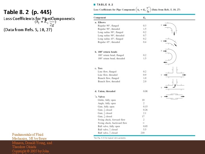 Table 8. 2 (p. 445) Loss Coefficients for Pipe Components (Data from Refs. 5,