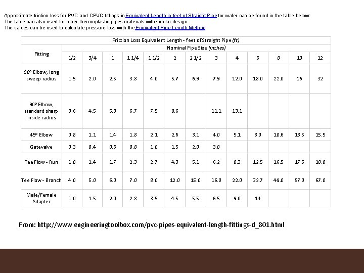 Approximate friction loss for PVC and CPVC fittings in Equivalent Length in feet of