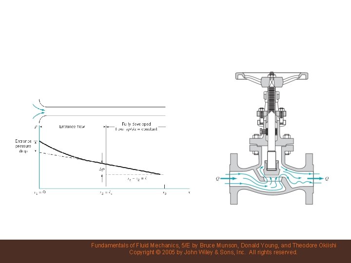 Fundamentals of Fluid Mechanics, 5/E by Bruce Munson, Donald Young, and Theodore Okiishi Copyright