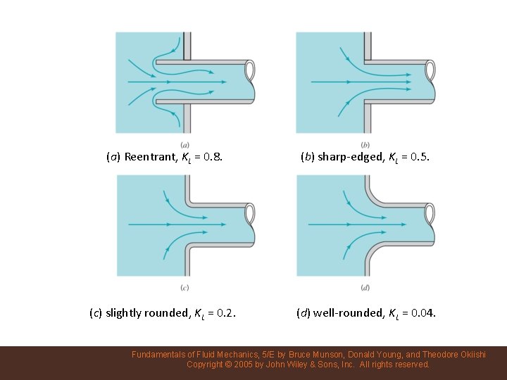 (a) Reentrant, KL = 0. 8. (b) sharp-edged, KL = 0. 5. (c) slightly