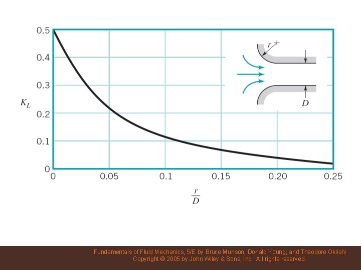 Fundamentals of Fluid Mechanics, 5/E by Bruce Munson, Donald Young, and Theodore Okiishi Copyright