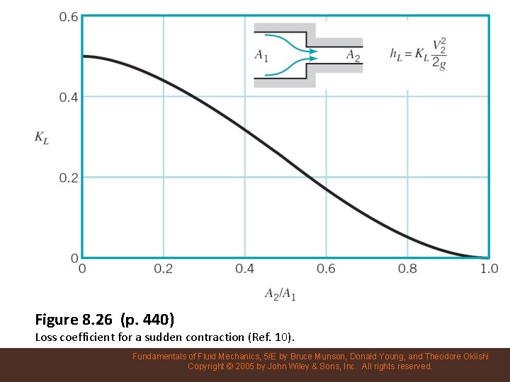 Figure 8. 26 (p. 440) Loss coefficient for a sudden contraction (Ref. 10). Fundamentals
