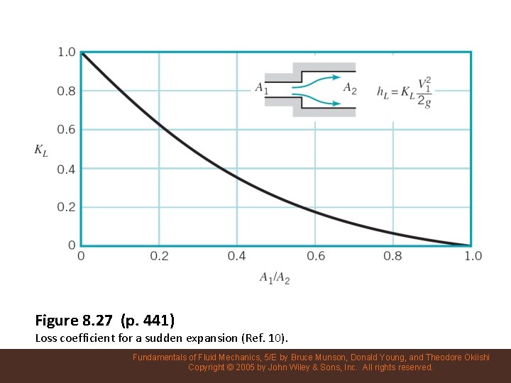 Figure 8. 27 (p. 441) Loss coefficient for a sudden expansion (Ref. 10). Fundamentals