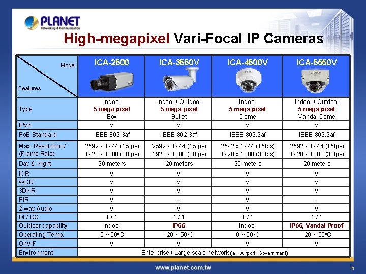 High-megapixel Vari-Focal IP Cameras ICA-2500 ICA-3550 V ICA-4500 V ICA-5550 V IPv 6 Indoor