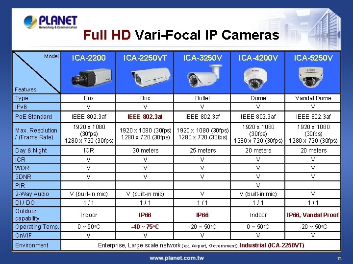 Full HD Vari-Focal IP Cameras Model ICA-2200 ICA-2250 VT ICA-3250 V ICA-4200 V ICA-5250