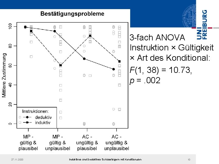 3 -fach ANOVA Instruktion × Gültigkeit × Art des Konditional: F(1, 38) = 10.