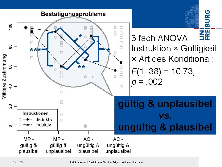 * *** * ** 3 -fach ANOVA Instruktion × Gültigkeit × Art des Konditional: