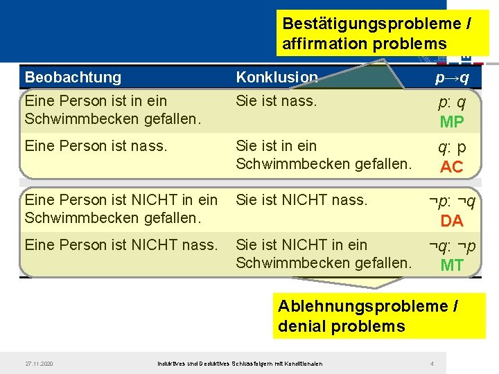 Bestätigungsprobleme / affirmation problems Beobachtung Konklusion p→q Eine Person ist in ein Schwimmbecken gefallen.