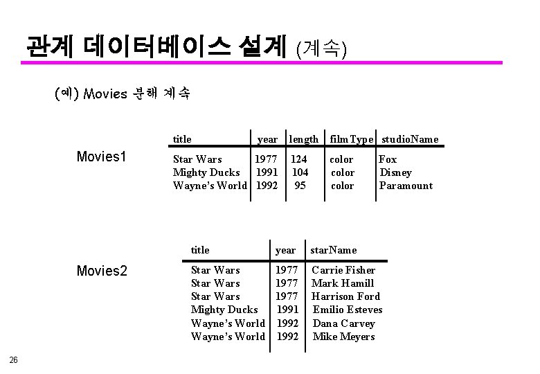 관계 데이터베이스 설계 (계속) (예) Movies 분해 계속 title Movies 1 Star Wars 1977