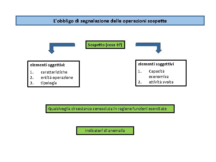 L’obbligo di segnalazione delle operazioni sospette Sospetto (cosa è? ) elementi oggettivi: elementi soggettivi L’obbligo di segnalazione delle operazioni sospette Sospetto (cosa è? ) elementi oggettivi: elementi soggettivi
