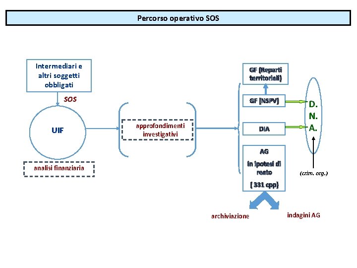 Percorso operativo SOS Intermediari e altri soggetti obbligati GF (Reparti territoriali) SOS UIF GF Percorso operativo SOS Intermediari e altri soggetti obbligati GF (Reparti territoriali) SOS UIF GF