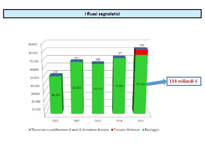 I flussi segnaletici 114 miliardi € I flussi segnaletici 114 miliardi €