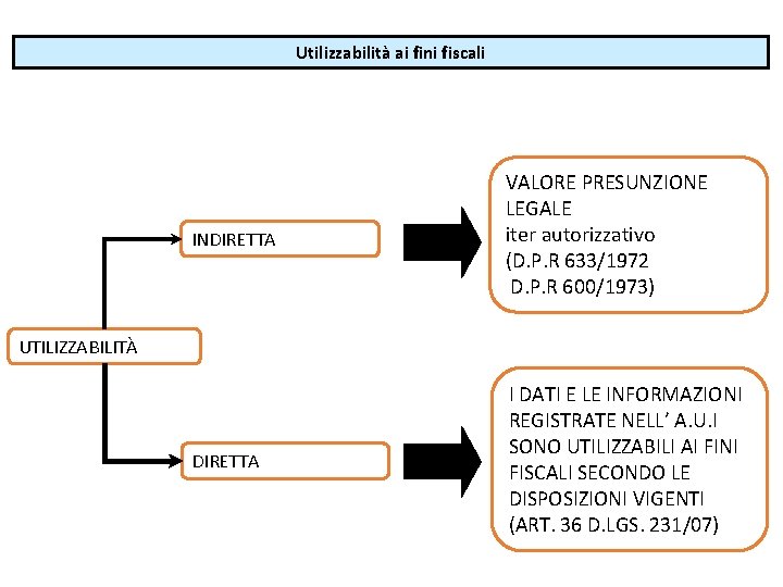 Utilizzabilità ai fini fiscali INDIRETTA VALORE PRESUNZIONE LEGALE iter autorizzativo (D. P. R 633/1972 Utilizzabilità ai fini fiscali INDIRETTA VALORE PRESUNZIONE LEGALE iter autorizzativo (D. P. R 633/1972