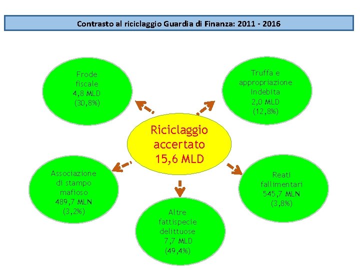 Contrasto al riciclaggio Guardia di Finanza: 2011 - 2016 Truffa e appropriazione Indebita 2, Contrasto al riciclaggio Guardia di Finanza: 2011 - 2016 Truffa e appropriazione Indebita 2,