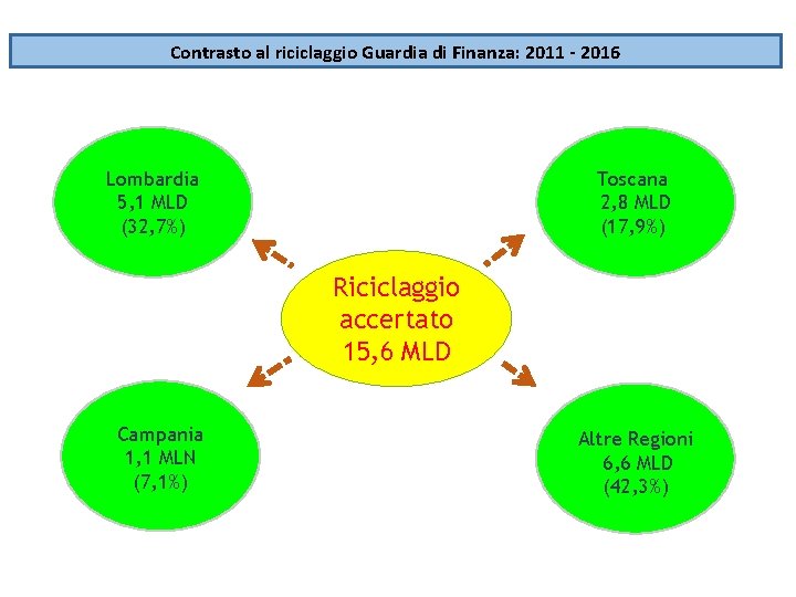 Contrasto al riciclaggio Guardia di Finanza: 2011 - 2016 Lombardia 5, 1 MLD (32, Contrasto al riciclaggio Guardia di Finanza: 2011 - 2016 Lombardia 5, 1 MLD (32,