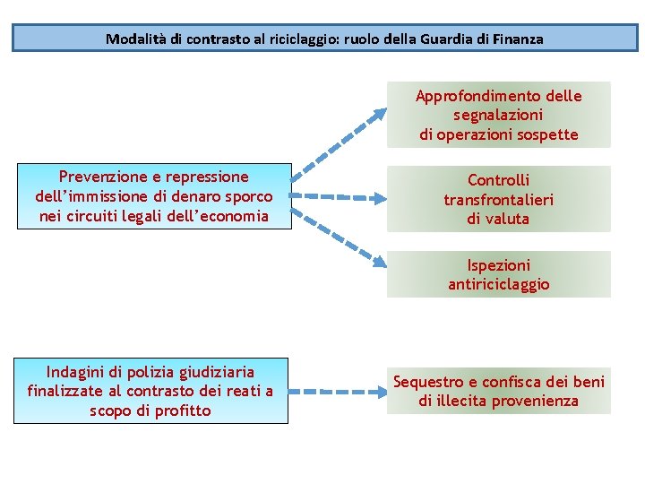 Modalità di contrasto al riciclaggio: ruolo della Guardia di Finanza Approfondimento delle segnalazioni di Modalità di contrasto al riciclaggio: ruolo della Guardia di Finanza Approfondimento delle segnalazioni di